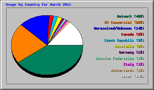 Usage by Country for March 2011