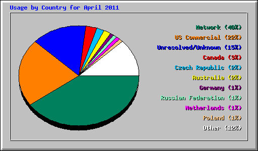 Usage by Country for April 2011