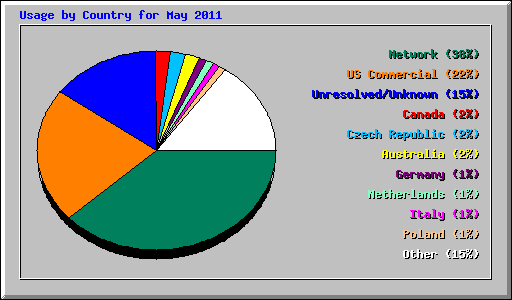 Usage by Country for May 2011