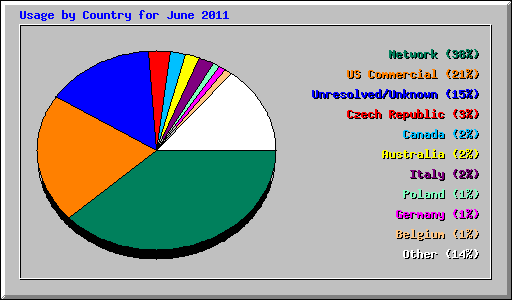 Usage by Country for June 2011