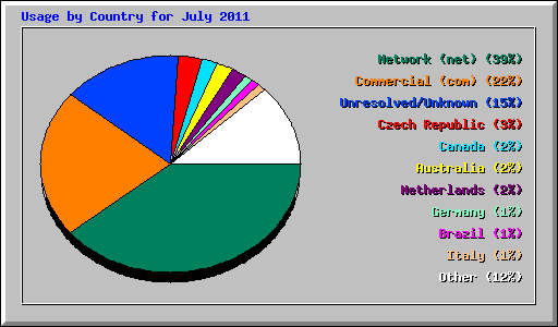 Usage by Country for July 2011