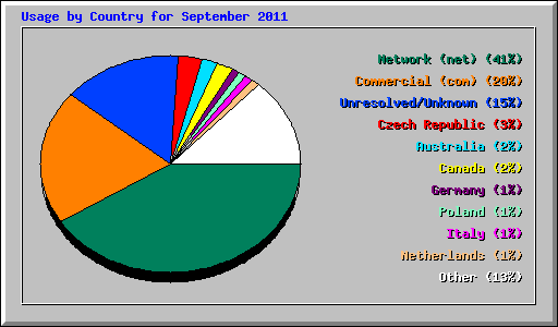 Usage by Country for September 2011