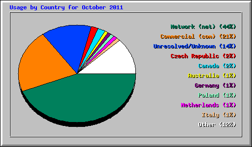 Usage by Country for October 2011