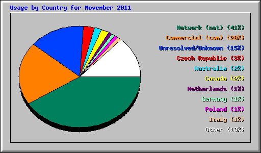 Usage by Country for November 2011
