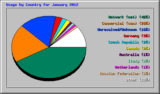 Usage by Country for January 2012