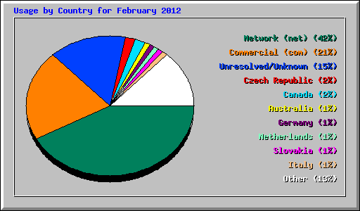 Usage by Country for February 2012