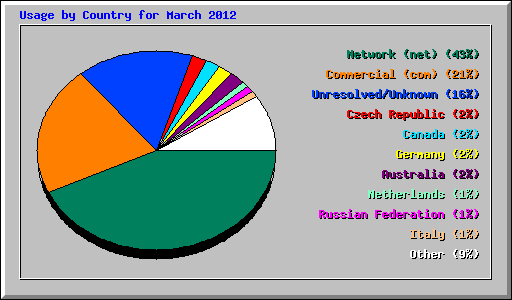 Usage by Country for March 2012