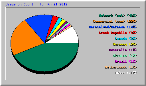 Usage by Country for April 2012