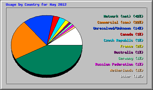 Usage by Country for May 2012