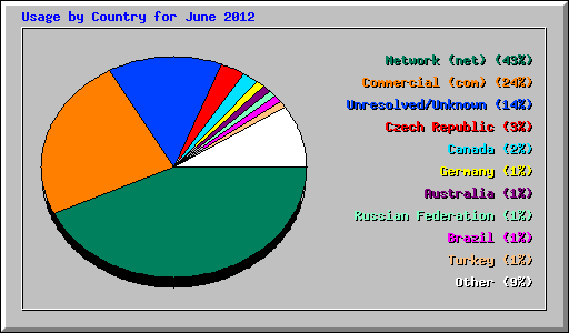 Usage by Country for June 2012