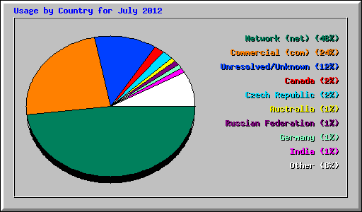Usage by Country for July 2012