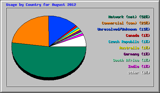 Usage by Country for August 2012