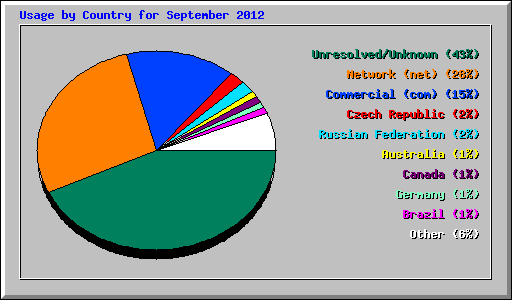 Usage by Country for September 2012