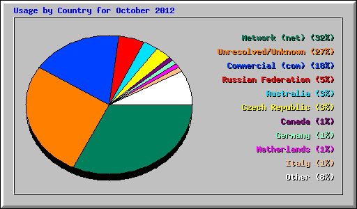 Usage by Country for October 2012