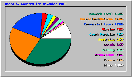 Usage by Country for November 2012