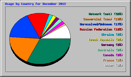 Usage by Country for December 2012