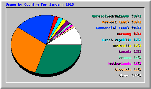 Usage by Country for January 2013