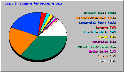 Usage by Country for February 2013