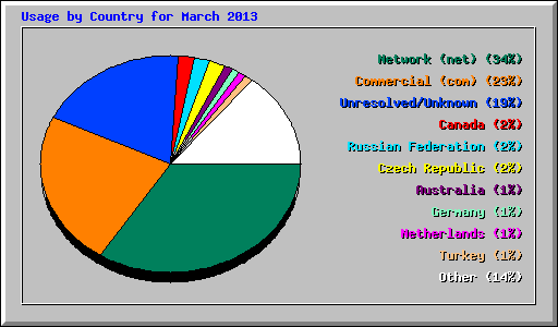 Usage by Country for March 2013