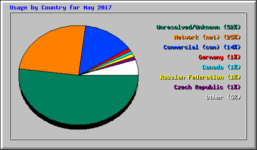 Usage by Country for May 2017