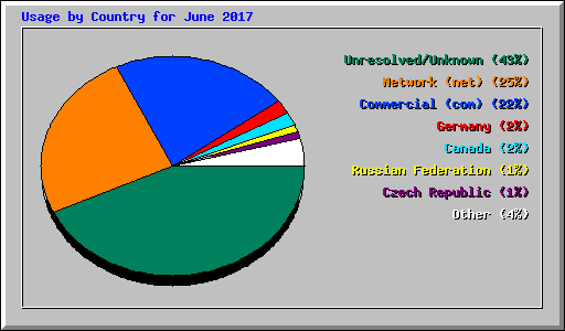 Usage by Country for June 2017