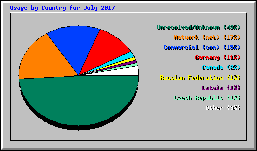 Usage by Country for July 2017