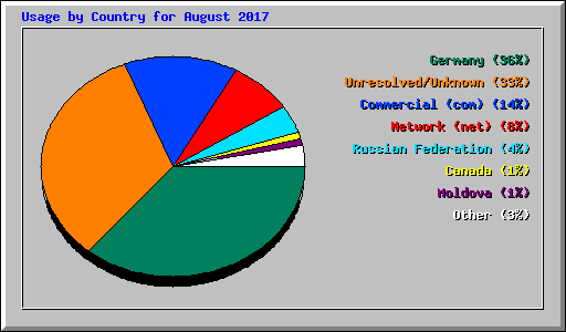 Usage by Country for August 2017