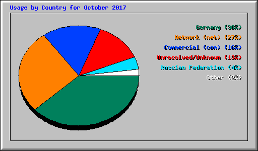 Usage by Country for October 2017