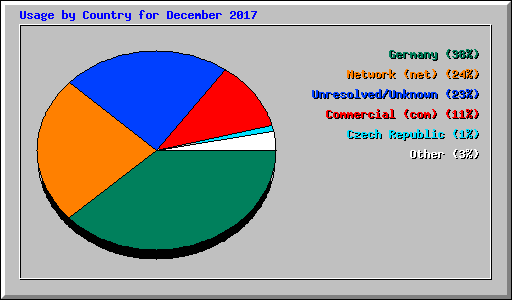 Usage by Country for December 2017