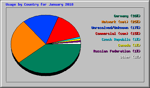 Usage by Country for January 2018
