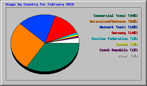 Usage by Country for February 2018