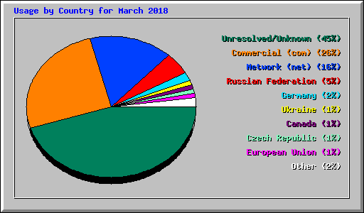 Usage by Country for March 2018