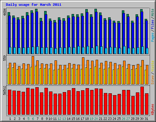 Daily usage for March 2011