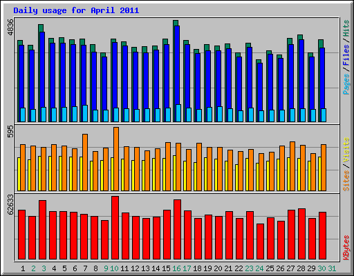 Daily usage for April 2011