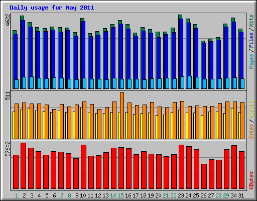 Daily usage for May 2011