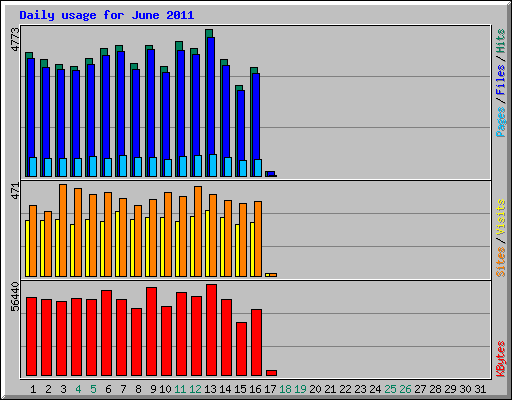 Daily usage for June 2011