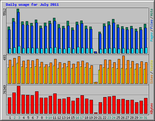 Daily usage for July 2011