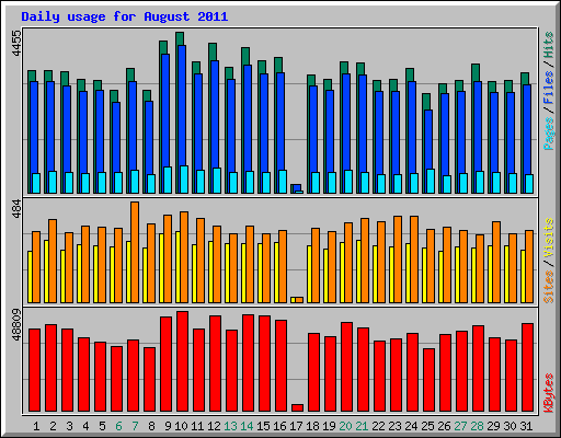 Daily usage for August 2011