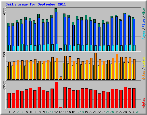 Daily usage for September 2011