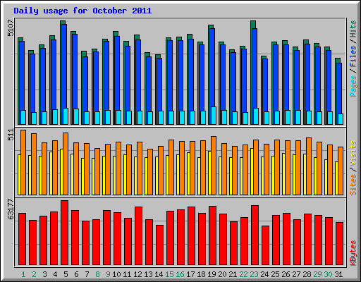 Daily usage for October 2011