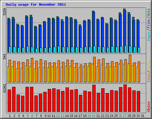 Daily usage for November 2011