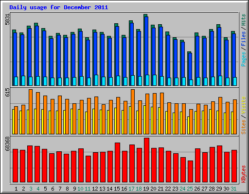 Daily usage for December 2011