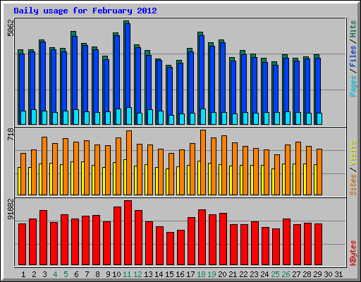 Daily usage for February 2012