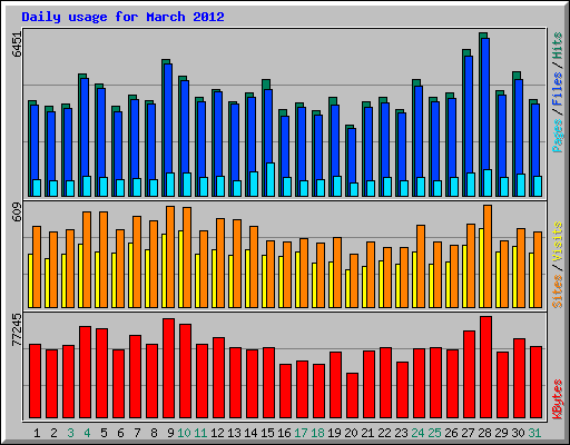 Daily usage for March 2012