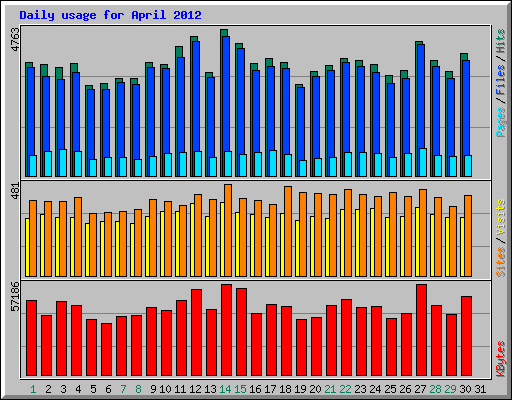 Daily usage for April 2012