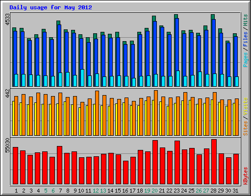 Daily usage for May 2012