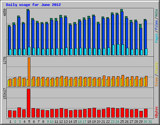 Daily usage for June 2012