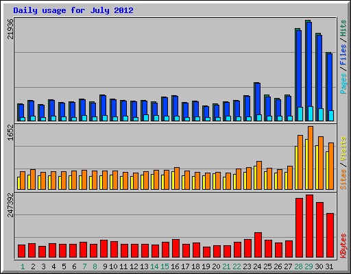 Daily usage for July 2012