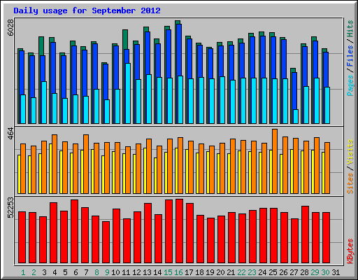 Daily usage for September 2012