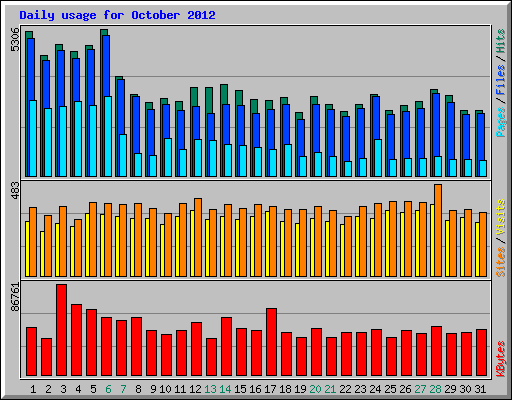 Daily usage for October 2012